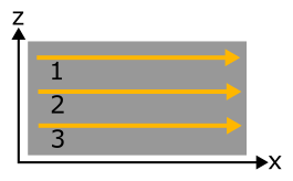 Image with 3 line scans in x at 3 z positions
